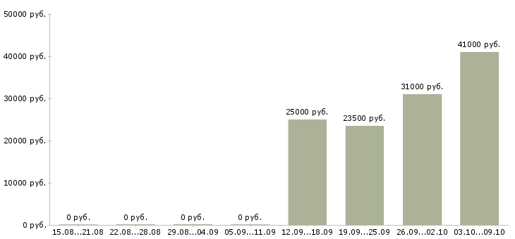 Вакансии менеджер по продуктам Бурятия - Медиана зарплат менеджер по продуктам Бурятия за 2 месяца