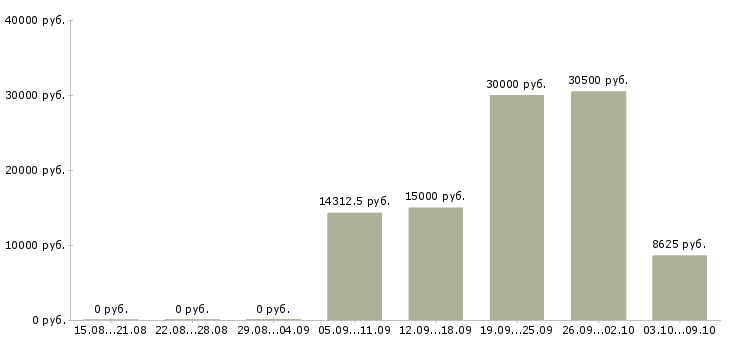 Вакансии менеджер по работе с рекламой Удмуртия - Медиана зарплат менеджер по работе с рекламой Удмуртия за 2 месяца