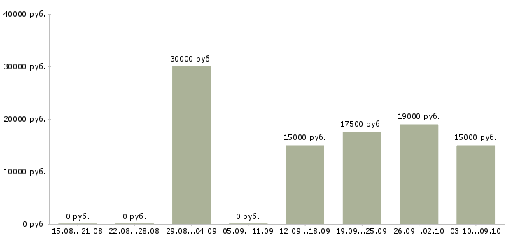 Вакансии менеджер по связям Марий эл - Медиана зарплат менеджер по связям Марий эл за 2 месяца