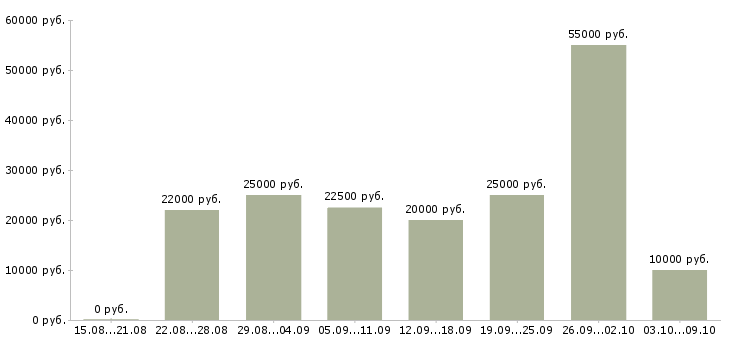 Вакансии менеджер по товару в Курске - Медиана зарплат менеджер по товару в Курске за 2 месяца
