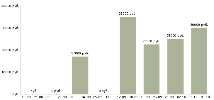 Вакансии менеджер продаж по телефону в Пскове - Медиана зарплат менеджер продаж по телефону в Пскове за 2 месяца