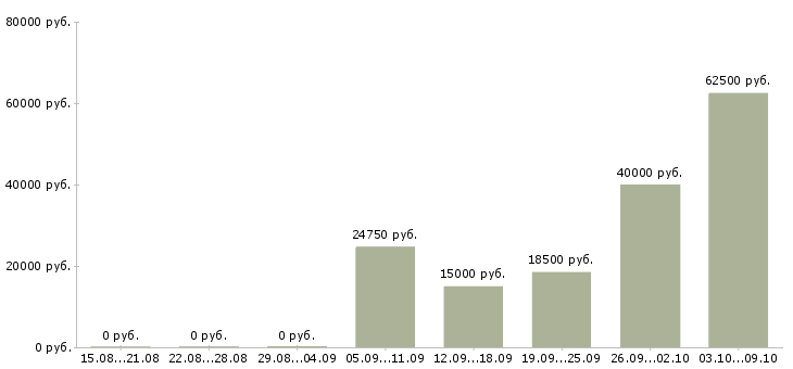 Вакансии менеджер продаж услуг в Тольятти - Медиана зарплат менеджер продаж услуг в Тольятти за 2 месяца