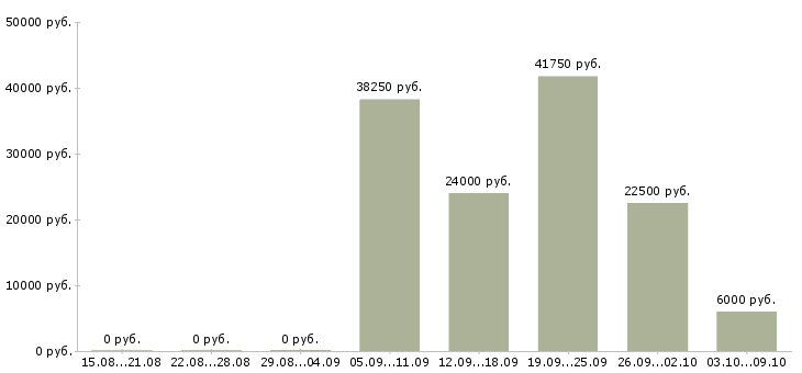 Вакансии менеджер сети в Пскове - Медиана зарплат менеджер сети в Пскове за 2 месяца
