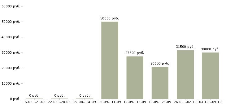 Вакансии менеджер социальных сетей в Краснодаре - Медиана зарплат менеджер социальных сетей в Краснодаре за 2 месяца