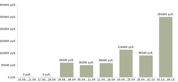Вакансии молодые сотрудники в Сочи - Медиана зарплат молодые сотрудники в Сочи за 2 месяца