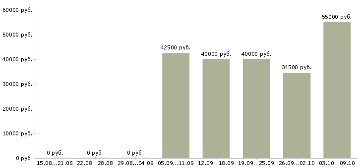 Вакансии монтажник жбк в Москве - Медиана зарплат монтажник жбк в Москве за 2 месяца