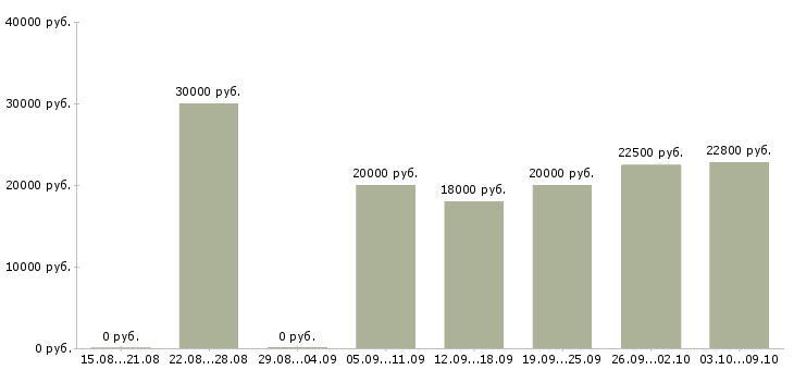 Вакансии на дому интернет вакансии в Красноярске - Медиана зарплат на дому интернет вакансии в Красноярске за 2 месяца
