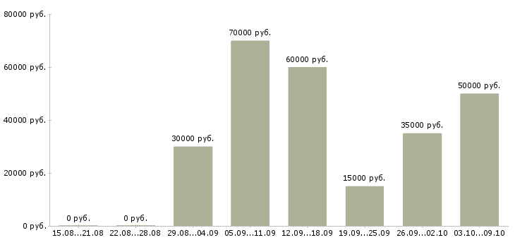 Вакансии начальник охраны труда Санкт-петербург - Медиана зарплат начальник охраны труда Санкт-петербург за 2 месяца
