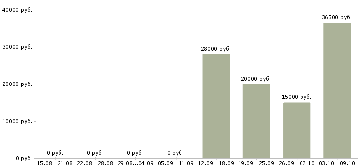 Вакансии оператор по обработке данных Башкортостан - Медиана зарплат оператор по обработке данных Башкортостан за 2 месяца