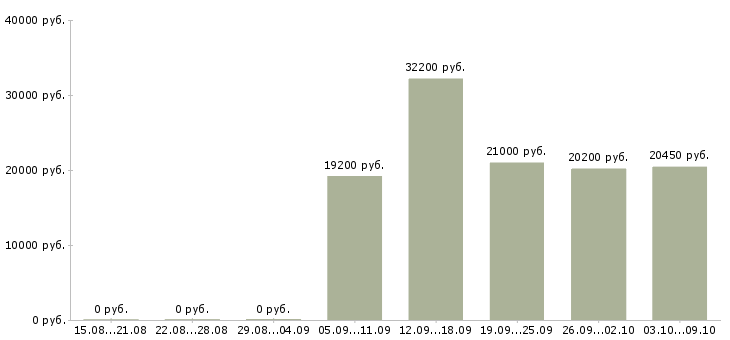 Вакансии по интересу в Брянске - Медиана зарплат по интересу в Брянске за 2 месяца