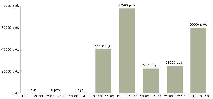Вакансии повар производства в Новосибирске - Медиана зарплат повар производства в Новосибирске за 2 месяца
