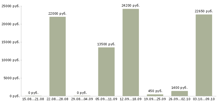 Вакансии повар универсал в Краснодаре - Медиана зарплат повар универсал в Краснодаре за 2 месяца