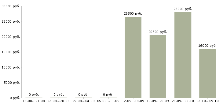 Вакансии помощник по офису в Чехове - Медиана зарплат помощник по офису в Чехове за 2 месяца