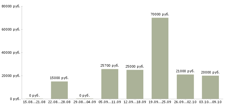 Вакансии приглашаем в команду в Архангельске - Медиана зарплат приглашаем в команду в Архангельске за 2 месяца