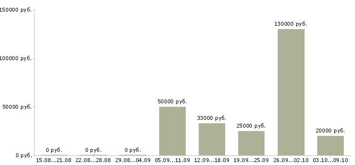 Вакансии приглашаем сотрудников Мордовия - Медиана зарплат приглашаем сотрудников Мордовия за 2 месяца
