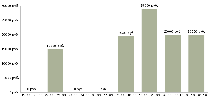 Вакансии приглашаем сотрудников в Новокузнецке - Медиана зарплат приглашаем сотрудников в Новокузнецке за 2 месяца