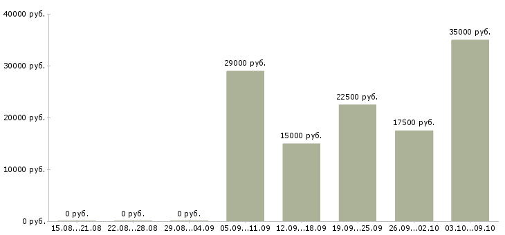 Вакансии продавец аксессуаров Ростов-на-дону - Медиана зарплат продавец аксессуаров Ростов-на-дону за 2 месяца