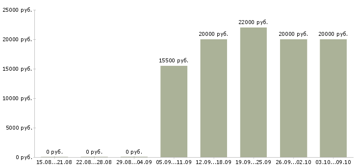 Вакансии продавец в магазин одежды в Уфе - Медиана зарплат продавец в магазин одежды в Уфе за 2 месяца