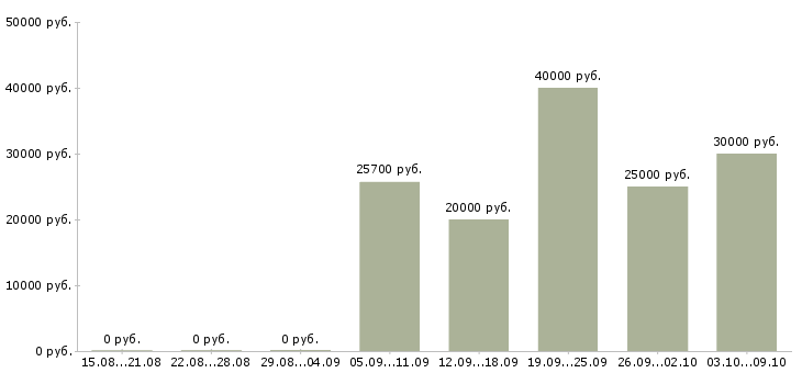 Вакансии продавец в торговый зал в Архангельске - Медиана зарплат продавец в торговый зал в Архангельске за 2 месяца