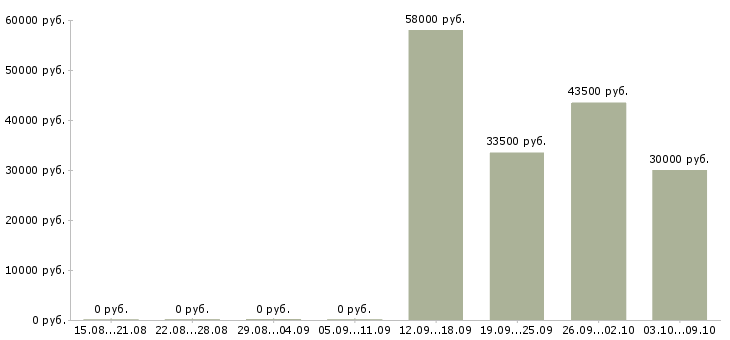 Вакансии продавец вахтой в Владимире - Медиана зарплат продавец вахтой в Владимире за 2 месяца