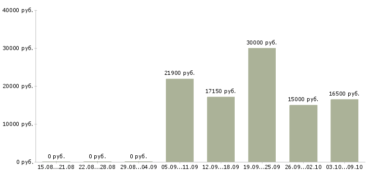 Вакансии продавец выкладки в Тамбове - Медиана зарплат продавец выкладки в Тамбове за 2 месяца