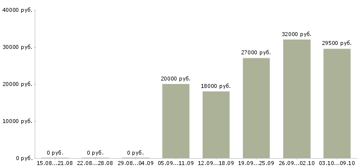 Вакансии продавец салона связи в Иркутске - Медиана зарплат продавец салона связи в Иркутске за 2 месяца