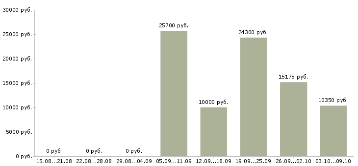 Вакансии продавец торгового зала в Архангельске - Медиана зарплат продавец торгового зала в Архангельске за 2 месяца