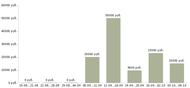 Вакансии профессиональный повар в Самаре - Медиана зарплат профессиональный повар в Самаре за 2 месяца