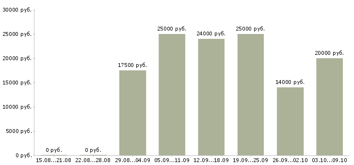 Вакансии работаем дома в интернете в Балаково - Медиана зарплат работаем дома в интернете в Балаково за 2 месяца