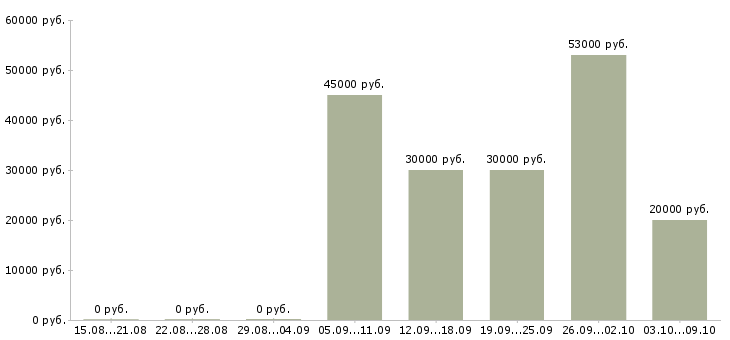 Вакансии работник офиса Ростов-на-дону - Медиана зарплат работник офиса Ростов-на-дону за 2 месяца