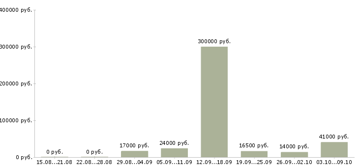 Вакансии работник офиса в Иркутске - Медиана зарплат работник офиса в Иркутске за 2 месяца