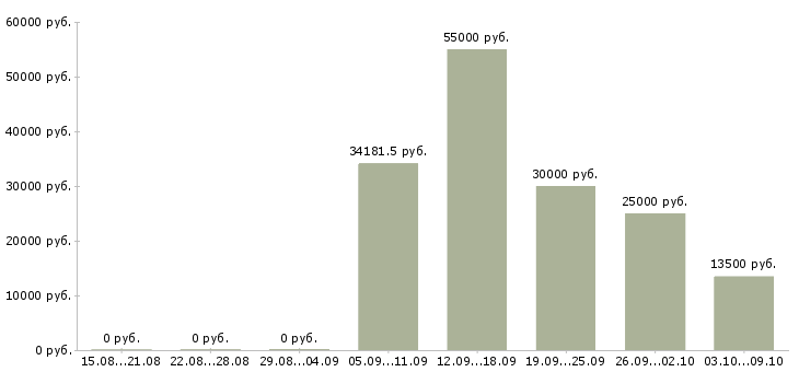 Вакансии работник офиса в Ульяновске - Медиана зарплат работник офиса в Ульяновске за 2 месяца