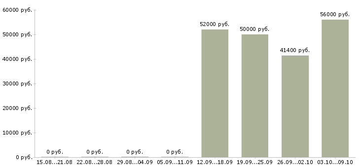 Вакансии работники на вахту в Туле - Медиана зарплат работники на вахту в Туле за 2 месяца