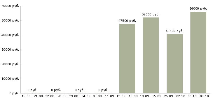 Вакансии рабочие вахтой в Дмитрове - Медиана зарплат рабочие вахтой в Дмитрове за 2 месяца