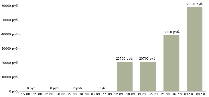 Вакансии рабочие на подработку в Пензе - Медиана зарплат рабочие на подработку в Пензе за 2 месяца