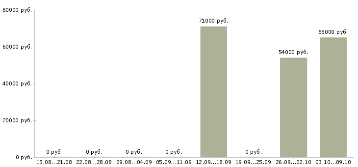 Вакансии рабочий на вахту Хакасия - Медиана зарплат рабочий на вахту Хакасия за 2 месяца
