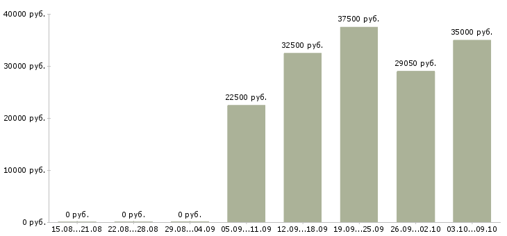 Вакансии рабочий на производство с обучением в Волгограде - Медиана зарплат рабочий на производство с обучением в Волгограде за 2 месяца
