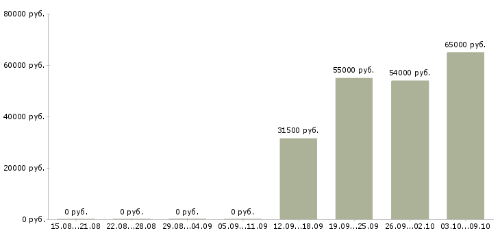 Вакансии разнорабочие вахта в Рязани - Медиана зарплат разнорабочие вахта в Рязани за 2 месяца