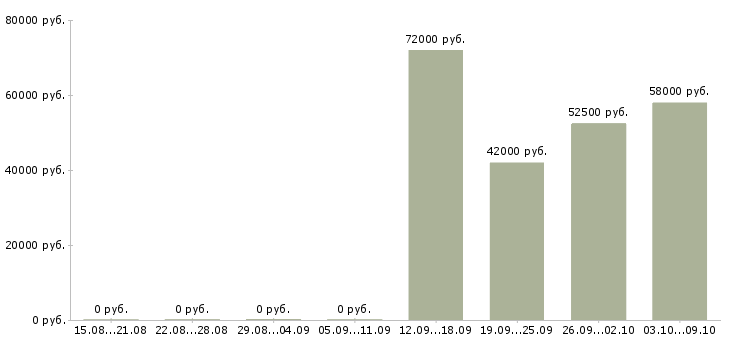 Вакансии разнорабочие на вахту в Рязани - Медиана зарплат разнорабочие на вахту в Рязани за 2 месяца