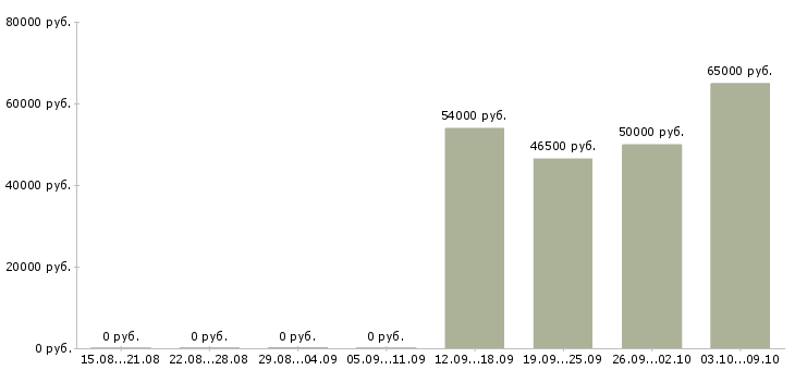 Вакансии разнорабочие производства в Кирове - Медиана зарплат разнорабочие производства в Кирове за 2 месяца