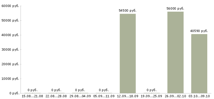 Вакансии разнорабочие склада Карелия - Медиана зарплат разнорабочие склада Карелия за 2 месяца
