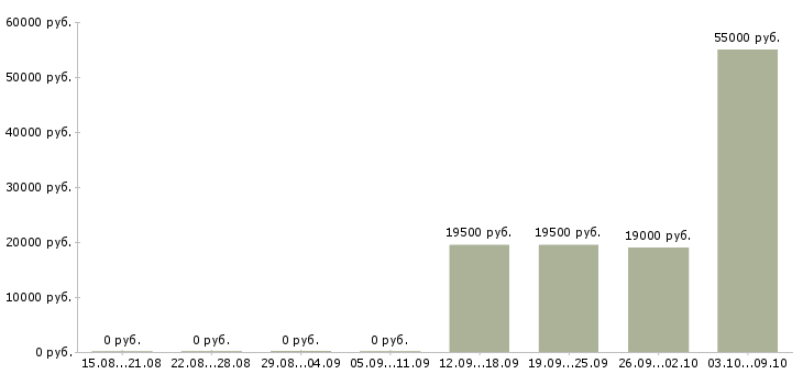 Вакансии разнорабочий в день в Орле - Медиана зарплат разнорабочий в день в Орле за 2 месяца