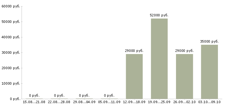 Вакансии разнорабочий вахтой с проживанием в Тамбове - Медиана зарплат разнорабочий вахтой с проживанием в Тамбове за 2 месяца