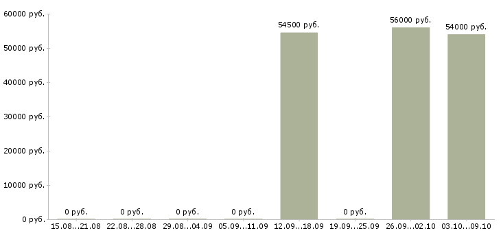 Вакансии разнорабочий на склад Карелия - Медиана зарплат разнорабочий на склад Карелия за 2 месяца