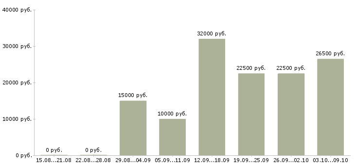 Вакансии рекламный специалист в Челябинске - Медиана зарплат рекламный специалист в Челябинске за 2 месяца