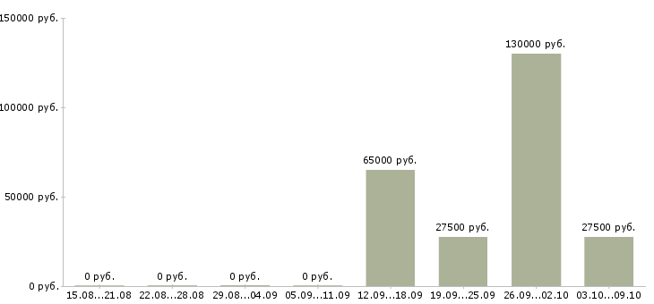 Вакансии руководитель агентства в Челябинске - Медиана зарплат руководитель агентства в Челябинске за 2 месяца