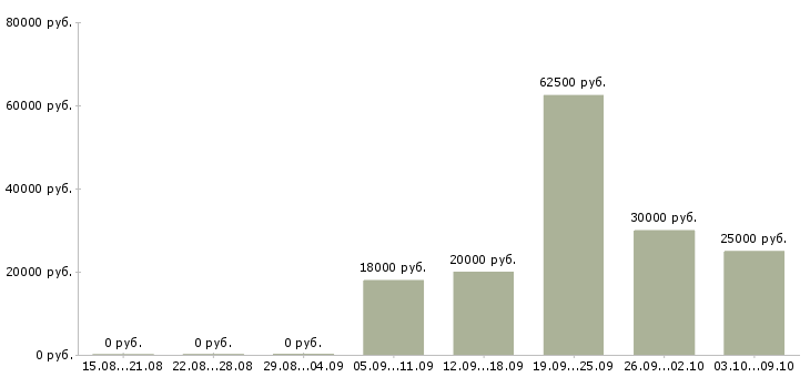 Вакансии руководитель командой Чувашия - Медиана зарплат руководитель командой Чувашия за 2 месяца