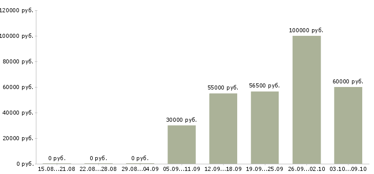 Вакансии руководитель отдела развития в Воронеже - Медиана зарплат руководитель отдела развития в Воронеже за 2 месяца