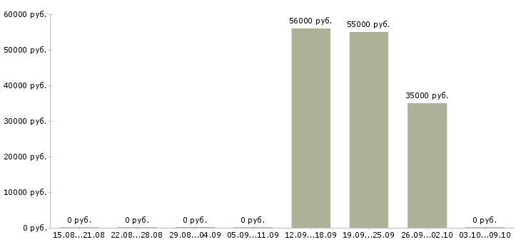 Вакансии сборщики на склад Башкортостан - Медиана зарплат сборщики на склад Башкортостан за 2 месяца