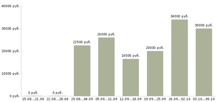 Вакансии сменный администратор в Казани - Медиана зарплат сменный администратор в Казани за 2 месяца